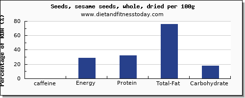 caffeine and nutrition facts in sesame seeds per 100g